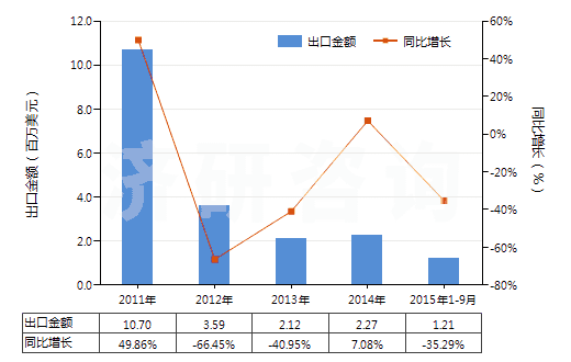 2011-2015年9月中國(guó)初級(jí)形狀的醇酸樹脂(HS39075000)出口總額及增速統(tǒng)計(jì)